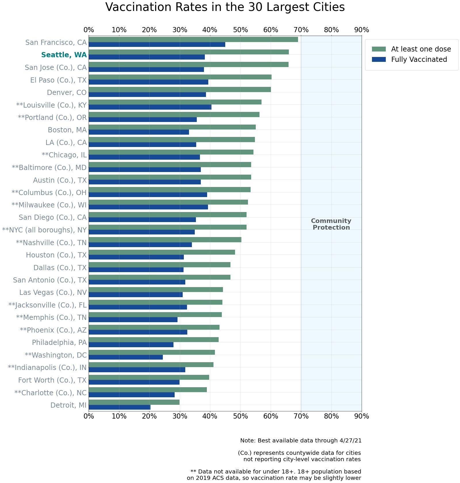 Chart: Vaccination Rates in 30 Largest US cities, shows Seattle as 2nd highest vaccination rate with at least one dose