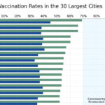 Graphic: Chart of vaccination rates in 30 largest US cities