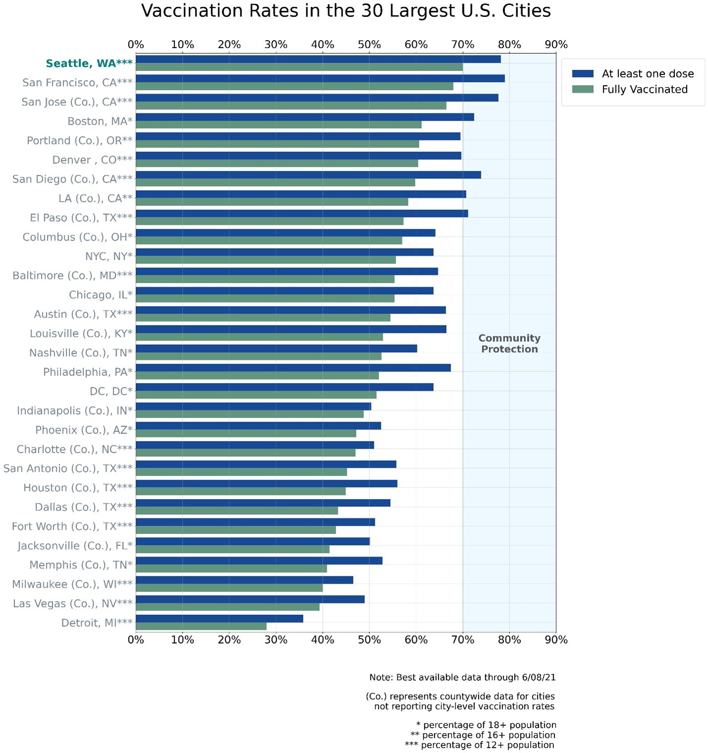 Chart of Vaccination Rates in 30 Largest U.S. Cities showing Seattle as first city to reach 70% fully vaccinated
